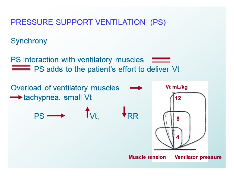 32  PRESSURE SUPPORT VENTILATION  (PS)  Synchrony  PS interaction with ventilatory